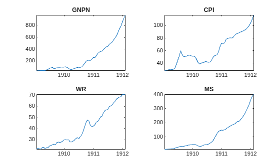 Figure contains 4 axes objects. Axes object 1 with title GNPN contains an object of type line. Axes object 2 with title CPI contains an object of type line. Axes object 3 with title WR contains an object of type line. Axes object 4 with title MS contains an object of type line.