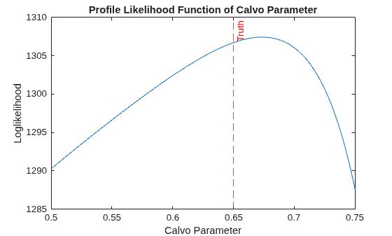 Figure contains an axes object. The axes object with title Profile Likelihood Function of Calvo Parameter, xlabel Calvo Parameter, ylabel Loglikelihood contains 2 objects of type line, constantline.