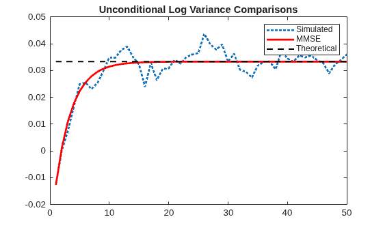 Figure contains an axes object. The axes object with title Unconditional Log Variance Comparisons contains 3 objects of type line. These objects represent Simulated, MMSE, Theoretical.