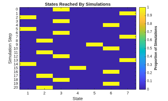Figure contains an axes object. The axes object with title States Reached By Simulations, xlabel State, ylabel Simulation Step contains an object of type image.