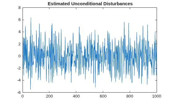 Figure contains an axes object. The axes object with title Estimated Unconditional Disturbances contains an object of type line.