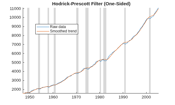 Figure contains an axes object. The axes object with title Hodrick-Prescott Filter (One-Sided) contains 12 objects of type line, patch. These objects represent Raw data, Smoothed trend.