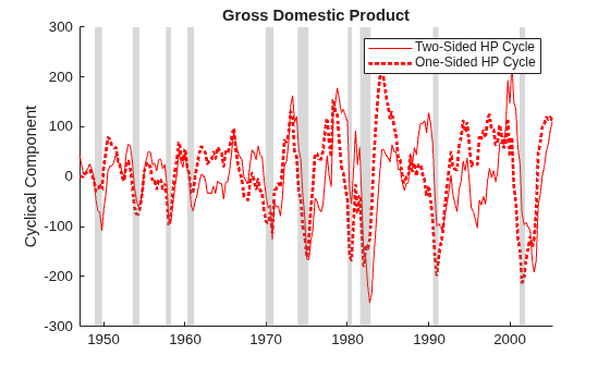 Figure contains an axes object. The axes object with title Gross Domestic Product, ylabel Cyclical Component contains 12 objects of type line, patch. These objects represent Two-Sided HP Cycle, One-Sided HP Cycle.