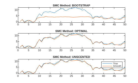 Figure contains 3 axes objects. Axes object 1 with title SMC Method: BOOTSTRAP contains 2 objects of type line. Axes object 2 with title SMC Method: OPTIMAL contains 2 objects of type line. Axes object 3 with title SMC Method: UNSCENTED contains 2 objects of type line. These objects represent True, Smooth.