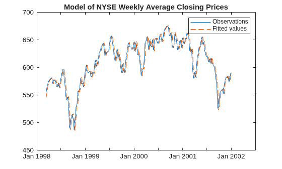 Figure contains an axes object. The axes object with title Model of NYSE Weekly Average Closing Prices contains 2 objects of type line. These objects represent Observations, Fitted values.