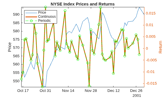 Figure contains an axes object. The axes object with title NYSE Index Prices and Returns, ylabel Return contains 3 objects of type line. These objects represent Price, Continuous, Periodic.
