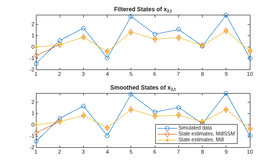 Figure contains 2 axes objects. Axes object 1 with title Filtered States of x indexOf 2 ,t baseline contains 3 objects of type line. Axes object 2 with title Smoothed States of x indexOf 2 ,t baseline contains 3 objects of type line. These objects represent Simulated data, State estimates, MdlSSM, State estimates, Mdl.