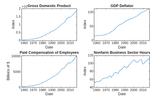 Figure contains 4 axes objects. Axes object 1 with title Gross Domestic Product, xlabel Date, ylabel Index contains an object of type line. Axes object 2 with title GDP Deflator, xlabel Date, ylabel Index contains an object of type line. Axes object 3 with title Paid Compensation of Employees, xlabel Date, ylabel Billions of $ contains an object of type line. Axes object 4 with title Nonfarm Business Sector Hours, xlabel Date, ylabel Index contains an object of type line.