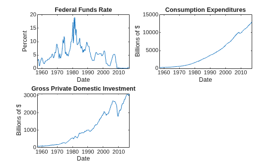 Figure contains 3 axes objects. Axes object 1 with title Federal Funds Rate, xlabel Date, ylabel Percent contains an object of type line. Axes object 2 with title Consumption Expenditures, xlabel Date, ylabel Billions of $ contains an object of type line. Axes object 3 with title Gross Private Domestic Investment, xlabel Date, ylabel Billions of $ contains an object of type line.
