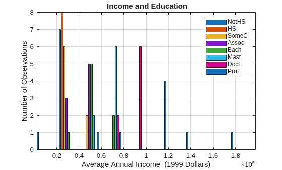 Figure contains an axes object. The axes object with title Income and Education, xlabel Average Annual Income (1999 Dollars), ylabel Number of Observations contains 8 objects of type bar. These objects represent NotHS, HS, SomeC, Assoc, Bach, Mast, Doct, Prof.