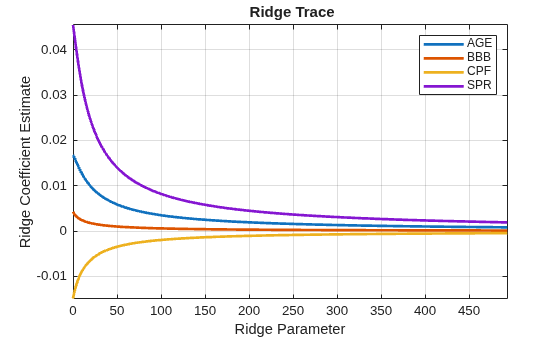 Figure contains an axes object. The axes object with title Ridge Trace, xlabel Ridge Parameter, ylabel Ridge Coefficient Estimate contains 4 objects of type line. These objects represent AGE, BBB, CPF, SPR.