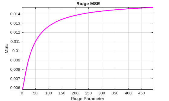 Figure contains an axes object. The axes object with title Ridge MSE, xlabel Ridge Parameter, ylabel MSE contains an object of type line.
