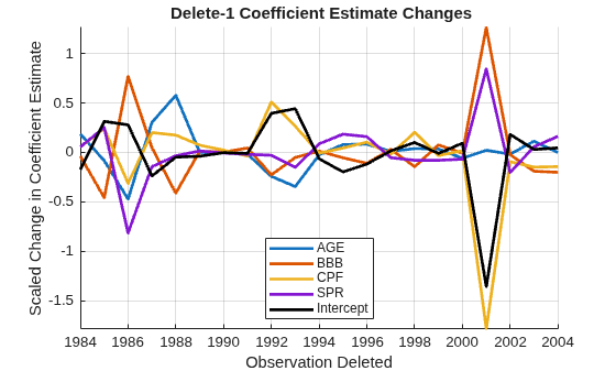Figure contains an axes object. The axes object with title Delete- 1 Coefficient Estimate Changes, xlabel Observation Deleted, ylabel Scaled Change in Coefficient Estimate contains 5 objects of type line. These objects represent AGE, BBB, CPF, SPR, Intercept.