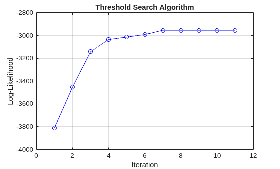 Figure contains an axes object. The axes object with title Threshold Search Algorithm, xlabel Iteration, ylabel Log-Likelihood contains an object of type line.