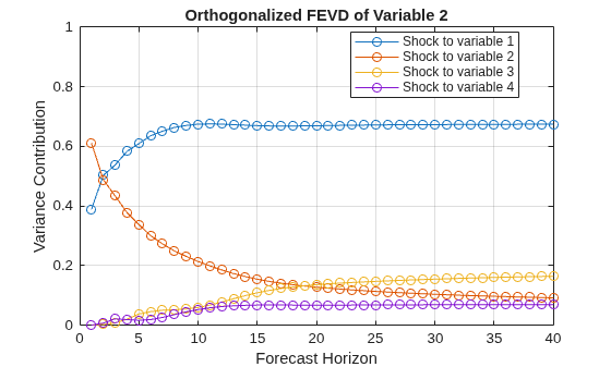 Figure contains an axes object. The axes object with title Orthogonalized FEVD of Variable 2, xlabel Forecast Horizon, ylabel Variance Contribution contains 4 objects of type line. These objects represent Shock to variable 1, Shock to variable 2, Shock to variable 3, Shock to variable 4.