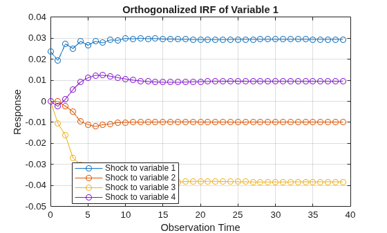 Figure contains an axes object. The axes object with title Orthogonalized IRF of Variable 1, xlabel Observation Time, ylabel Response contains 4 objects of type line. These objects represent Shock to variable 1, Shock to variable 2, Shock to variable 3, Shock to variable 4.