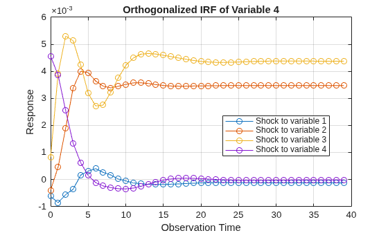 Figure contains an axes object. The axes object with title Orthogonalized IRF of Variable 4, xlabel Observation Time, ylabel Response contains 4 objects of type line. These objects represent Shock to variable 1, Shock to variable 2, Shock to variable 3, Shock to variable 4.