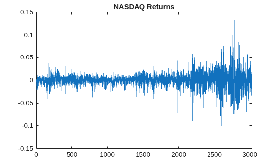 Figure contains an axes object. The axes object with title NASDAQ Returns contains an object of type line.