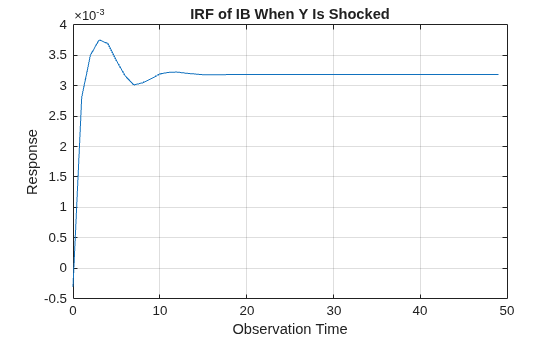 Figure contains an axes object. The axes object with title IRF of IB When Y Is Shocked, xlabel Observation Time, ylabel Response contains an object of type line.
