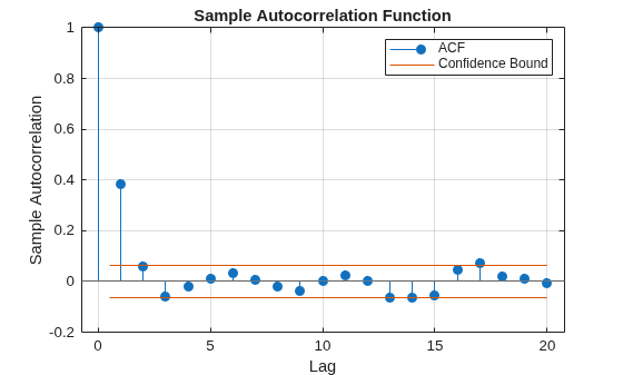 Figure contains an axes object. The axes object with title Sample Autocorrelation Function, xlabel Lag, ylabel Sample Autocorrelation contains 4 objects of type stem, line, constantline. These objects represent ACF, Confidence Bound.