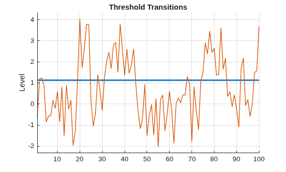 Figure contains an axes object. The axes object with title Threshold Transitions, ylabel Level contains 2 objects of type line.