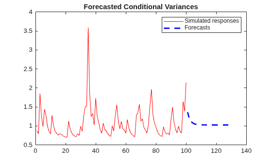 Figure contains an axes object. The axes object with title Forecasted Conditional Variances contains 2 objects of type line. These objects represent Simulated responses, Forecasts.