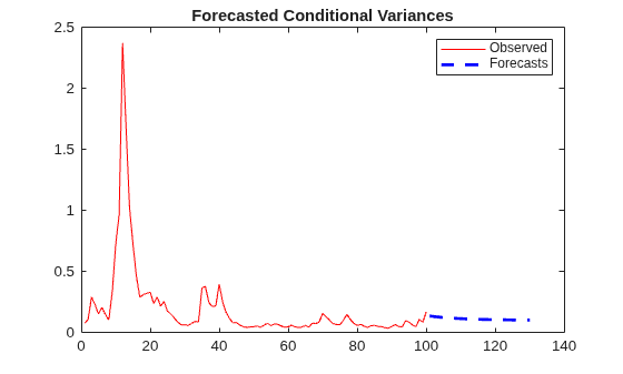 Figure contains an axes object. The axes object with title Forecasted Conditional Variances contains 2 objects of type line. These objects represent Observed, Forecasts.