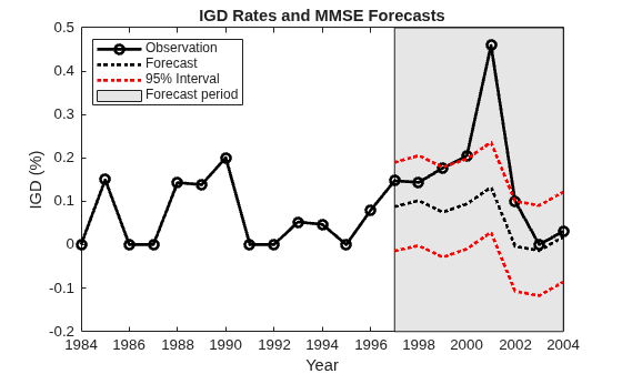 Figure contains an axes object. The axes object with title IGD Rates and MMSE Forecasts, xlabel Year, ylabel IGD (%) contains 5 objects of type patch, line. These objects represent Forecast period, Observation, Forecast, 95% Interval.