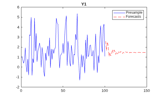 Figure contains an axes object. The axes object with title Y1 contains 2 objects of type line. These objects represent Presample, Forecasts.