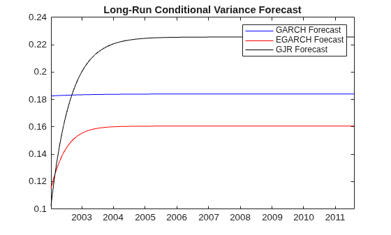 Figure contains an axes object. The axes object with title Long-Run Conditional Variance Forecast contains 3 objects of type line. These objects represent GARCH Forecast, EGARCH Foecast, GJR Forecast.