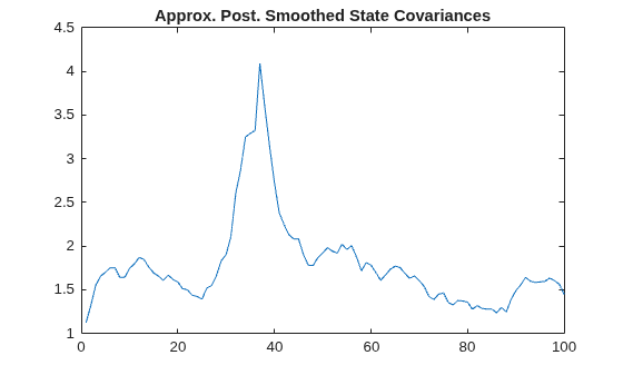 Figure contains an axes object. The axes object with title Approx. Post. Smoothed State Covariances contains an object of type line.