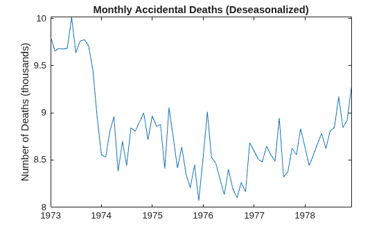 Figure contains an axes object. The axes object with title Monthly Accidental Deaths (Deseasonalized), ylabel Number of Deaths (thousands) contains an object of type line.