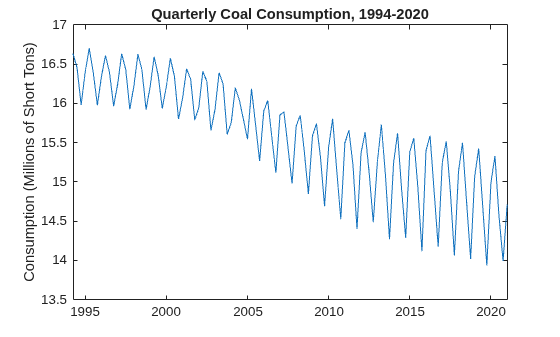 Figure contains an axes object. The axes object with title Quarterly Coal Consumption, 1994-2020, ylabel Consumption (Millions of Short Tons) contains an object of type line.