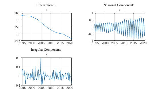 Figure contains 3 axes objects. Axes object 1 with title Linear Trend: $$t$$ contains an object of type line. Axes object 2 with title Seasonal Component: $$t$$ contains an object of type line. Axes object 3 with title Irregular Component: $$t$$ contains an object of type line.