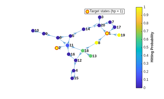 Figure contains an axes object. The axes object contains 2 objects of type graphplot, line. One or more of the lines displays its values using only markers This object represents Target states (hp = 1).