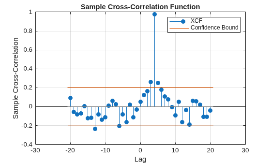 Figure contains an axes object. The axes object with title Sample Cross-Correlation Function, xlabel Lag, ylabel Sample Cross-Correlation contains 4 objects of type stem, line. These objects represent XCF, Confidence Bound.