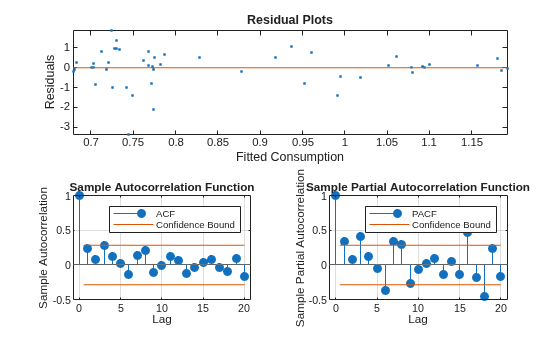 Figure contains 3 axes objects. Axes object 1 with title Residual Plots, xlabel Fitted Consumption, ylabel Residuals contains 2 objects of type line. One or more of the lines displays its values using only markers Axes object 2 with title Sample Autocorrelation Function, xlabel Lag, ylabel Sample Autocorrelation contains 4 objects of type stem, line, constantline. These objects represent ACF, Confidence Bound. Axes object 3 with title Sample Partial Autocorrelation Function, xlabel Lag, ylabel Sample Partial Autocorrelation contains 4 objects of type stem, line, constantline. These objects represent PACF, Confidence Bound.