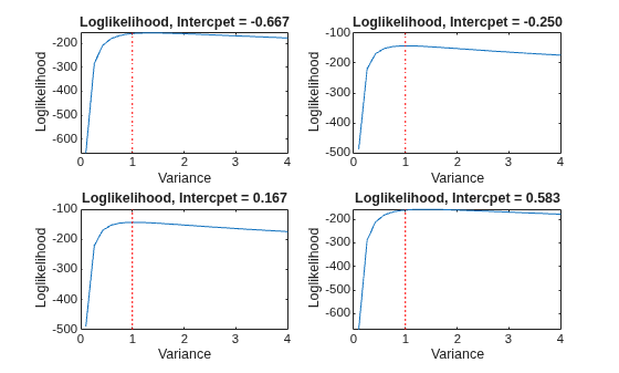 Figure contains 4 axes objects. Axes object 1 with title Loglikelihood, Intercpet = -0.667, xlabel Variance, ylabel Loglikelihood contains 2 objects of type line. Axes object 2 with title Loglikelihood, Intercpet = -0.250, xlabel Variance, ylabel Loglikelihood contains 2 objects of type line. Axes object 3 with title Loglikelihood, Intercpet = 0.167, xlabel Variance, ylabel Loglikelihood contains 2 objects of type line. Axes object 4 with title Loglikelihood, Intercpet = 0.583, xlabel Variance, ylabel Loglikelihood contains 2 objects of type line.