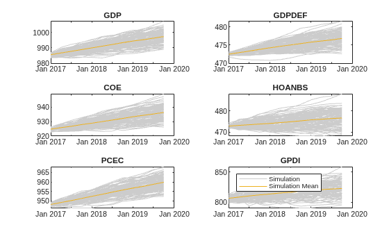 Figure contains 6 axes objects. Axes object 1 with title GDP contains 101 objects of type line. Axes object 2 with title GDPDEF contains 101 objects of type line. Axes object 3 with title COE contains 101 objects of type line. Axes object 4 with title HOANBS contains 101 objects of type line. Axes object 5 with title PCEC contains 101 objects of type line. Axes object 6 with title GPDI contains 101 objects of type line. These objects represent Simulation, Simulation Mean.