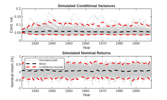 Figure contains 2 axes objects. Axes object 1 with title Simulated Conditional Variances, xlabel Year, ylabel Cond. var. contains 103 objects of type line. Axes object 2 with title Simulated Nominal Returns, xlabel Year, ylabel Nominal return (%) contains 103 objects of type line. These objects represent Simulated path, Mean, Confidence bounds.