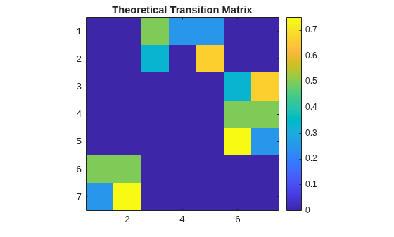 Figure contains an axes object. The axes object with title Theoretical Transition Matrix contains an object of type image.