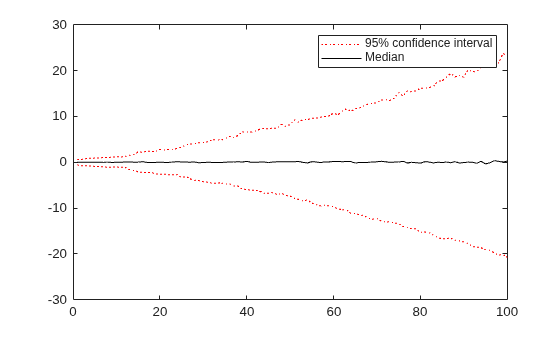 Figure contains an axes object. The axes object contains 3 objects of type line. These objects represent 95% confidence interval, Median.