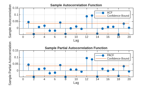Figure contains 2 axes objects. Axes object 1 with title Sample Autocorrelation Function, xlabel Lag, ylabel Sample Autocorrelation contains 4 objects of type stem, line, constantline. These objects represent ACF, Confidence Bound. Axes object 2 with title Sample Partial Autocorrelation Function, xlabel Lag, ylabel Sample Partial Autocorrelation contains 4 objects of type stem, line, constantline. These objects represent PACF, Confidence Bound.