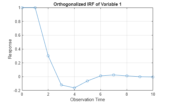 Figure contains an axes object. The axes object with title Orthogonalized IRF of Variable 1, xlabel Observation Time, ylabel Response contains an object of type line.