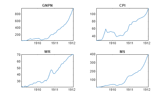 Figure contains 4 axes objects. Axes object 1 with title GNPN contains an object of type line. Axes object 2 with title CPI contains an object of type line. Axes object 3 with title WR contains an object of type line. Axes object 4 with title MS contains an object of type line.