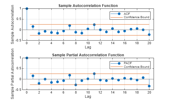 Figure contains 2 axes objects. Axes object 1 with title Sample Autocorrelation Function, xlabel Lag, ylabel Sample Autocorrelation contains 4 objects of type stem, line, constantline. These objects represent ACF, Confidence Bound. Axes object 2 with title Sample Partial Autocorrelation Function, xlabel Lag, ylabel Sample Partial Autocorrelation contains 4 objects of type stem, line, constantline. These objects represent PACF, Confidence Bound.