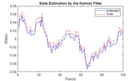 Figure contains an axes object. The axes object with title State Estimation by the Kalman Filter, xlabel Period, ylabel States contains 2 objects of type line. These objects represent Estimated, Truth.