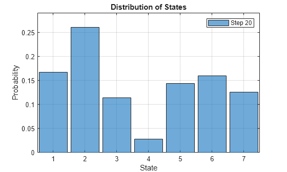Figure contains an axes object. The axes object with title Distribution of States, xlabel State, ylabel Probability contains an object of type categoricalhistogram. This object represents Step 20.