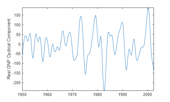 Figure contains an axes object. The axes object with ylabel Real GNP Cyclical Component contains an object of type line.