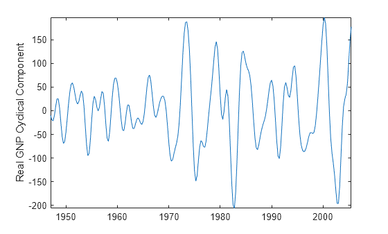 Figure contains an axes object. The axes object with ylabel Real GNP Cyclical Component contains an object of type line.